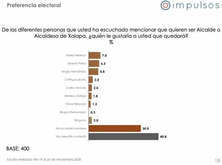 Aprueban xalapeños gestión de AMLO