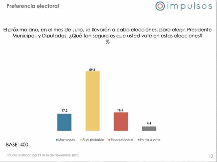 Aprueban xalapeños gestión de AMLO