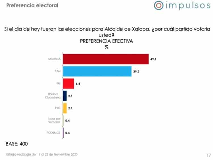 Aprueban xalapeños gestión de AMLO