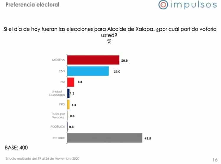 Aprueban xalapeños gestión de AMLO