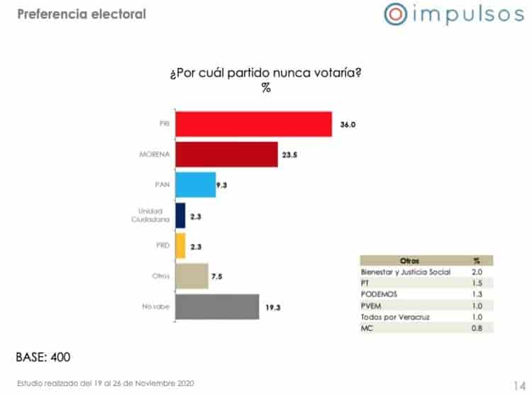 Aprueban xalapeños gestión de AMLO