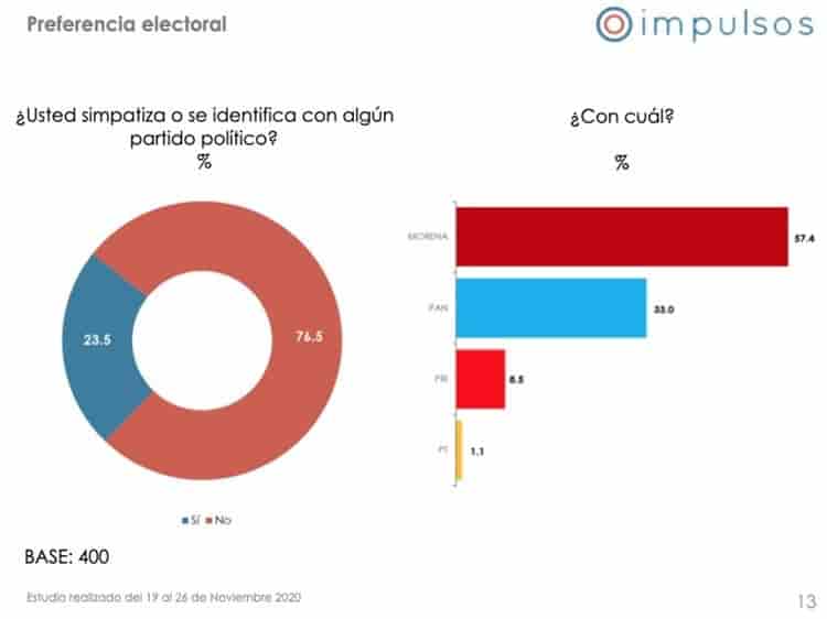 Aprueban xalapeños gestión de AMLO