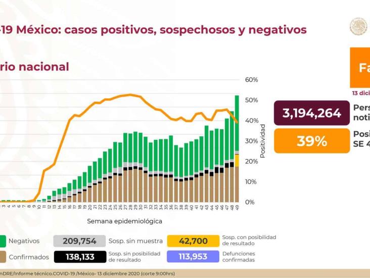 COVID-19: 1, 250,044 casos confirmados en México; 113,953 defunciones