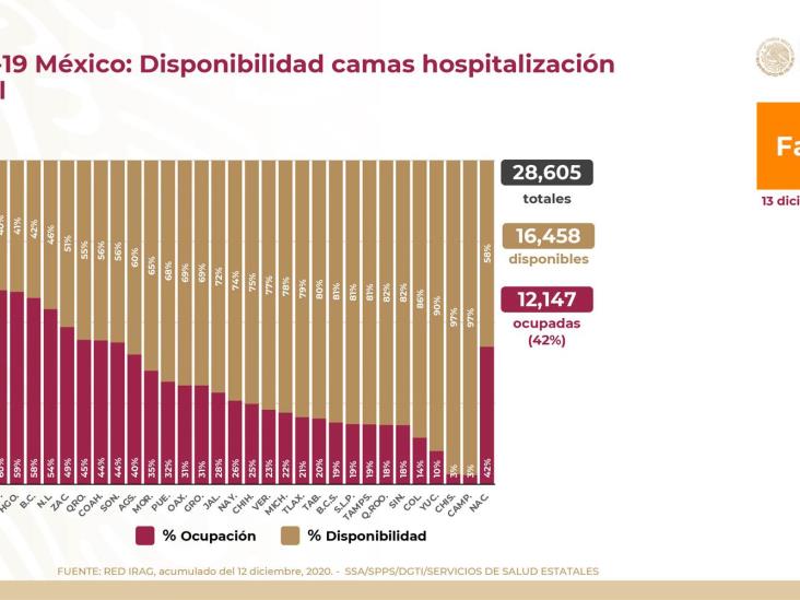 COVID-19: 1, 250,044 casos confirmados en México; 113,953 defunciones