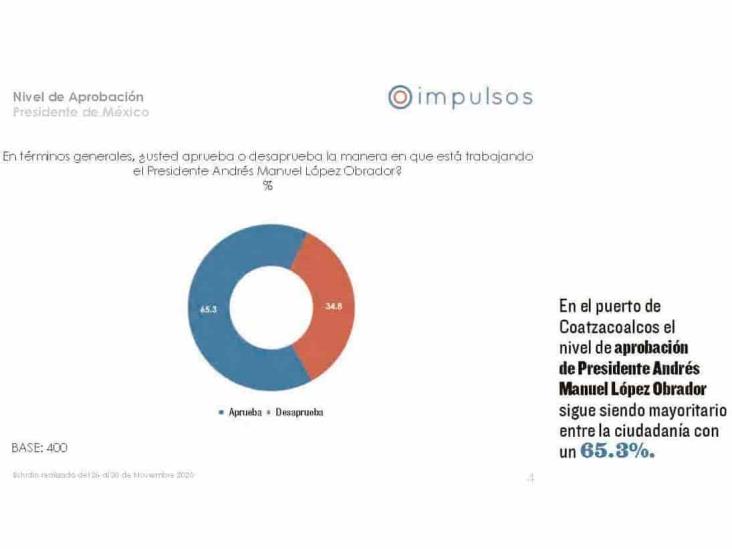 Morena aventaja en simpatías electorales en Coatzacoalcos