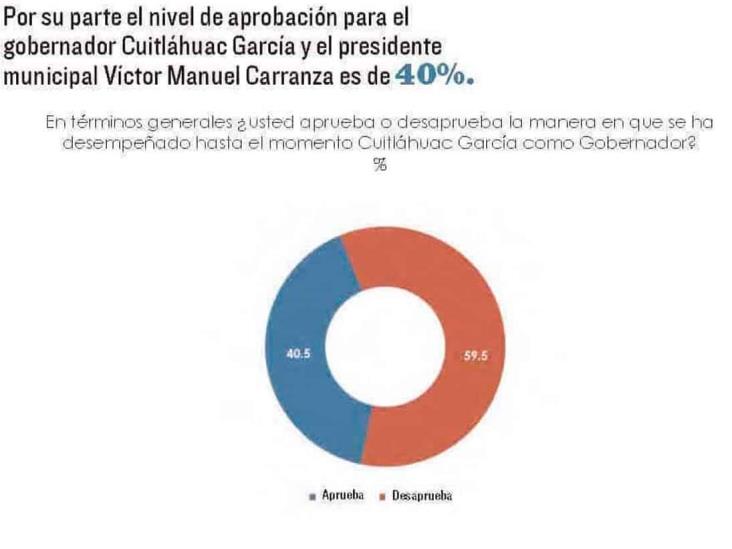 Morena aventaja en simpatías electorales en Coatzacoalcos