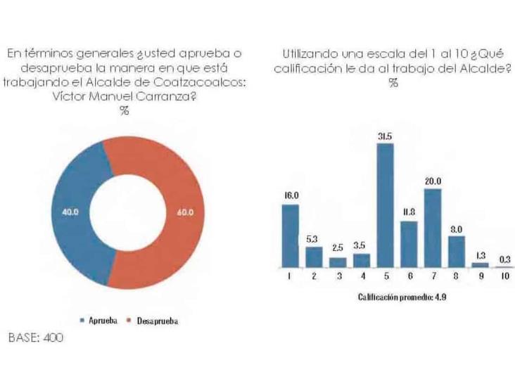 Morena aventaja en simpatías electorales en Coatzacoalcos