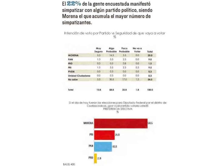 Morena aventaja en simpatías electorales en Coatzacoalcos