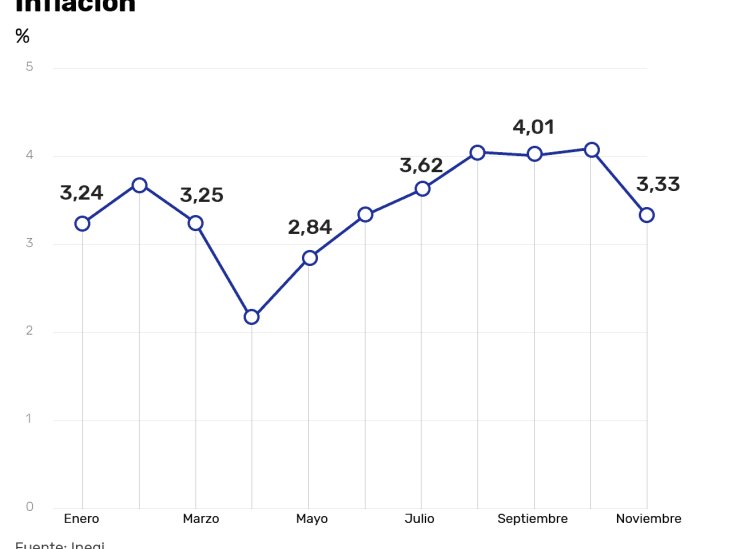 Así le fue al peso, el empleo y la inflación en 2020