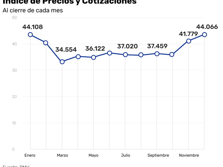 Así le fue al peso, el empleo y la inflación en 2020