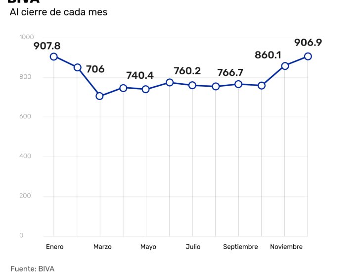 Así le fue al peso, el empleo y la inflación en 2020