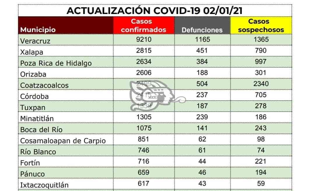 Rebasa Coatzacoalcos los 500 decesos por Coronavirus