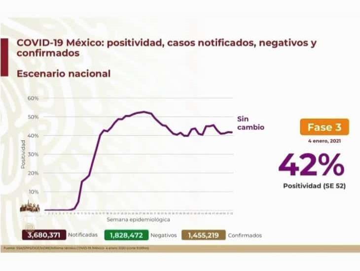 COVID-19: 1’455,219 casos en México; 127,757 defunciones