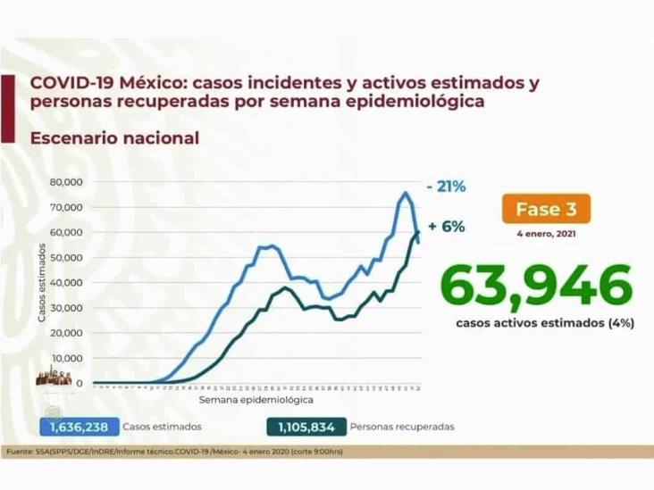COVID-19: 1’455,219 casos en México; 127,757 defunciones