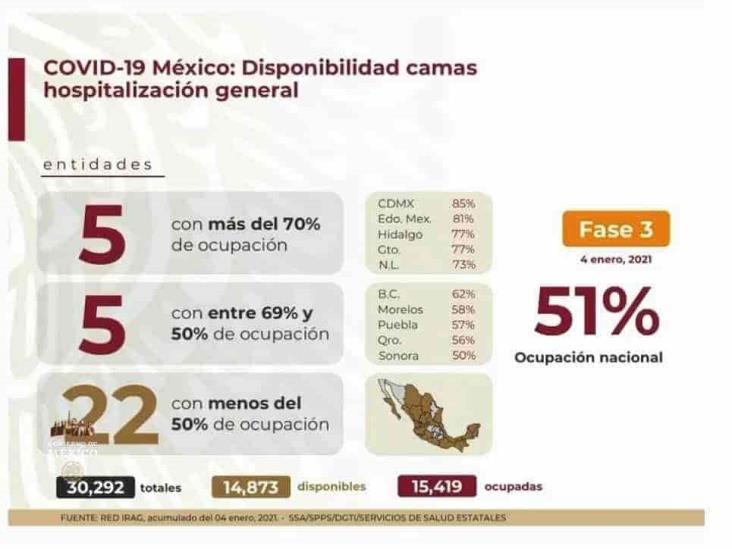 COVID-19: 1’455,219 casos en México; 127,757 defunciones