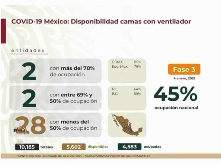 COVID-19: 1’455,219 casos en México; 127,757 defunciones