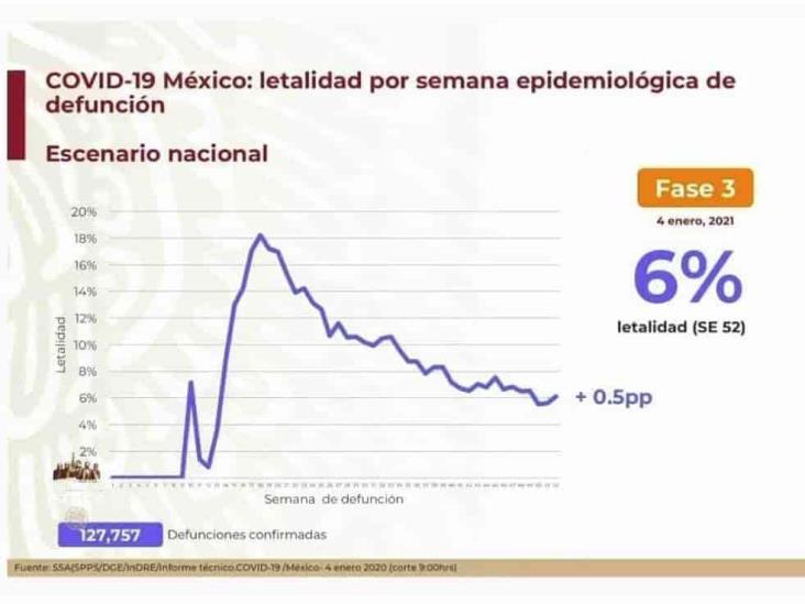 COVID-19: 1’455,219 casos en México; 127,757 defunciones