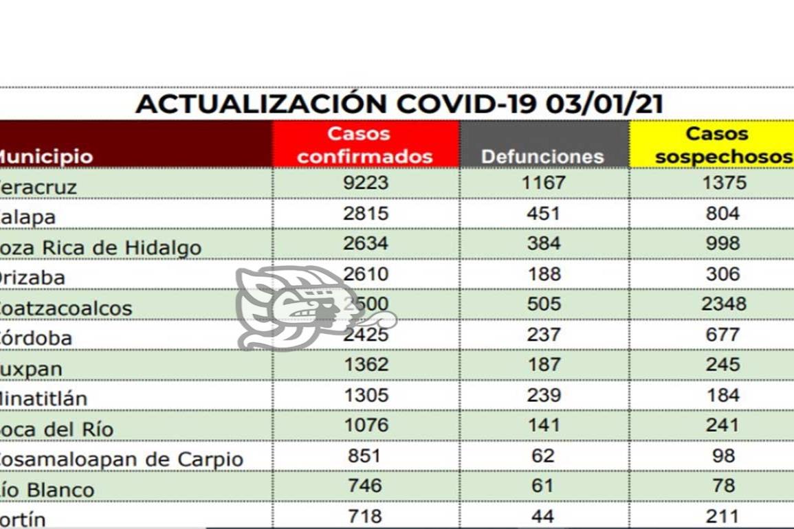 Llega Coatzacoalcos a los 2 mil 500 casos acumulados de Covid-19