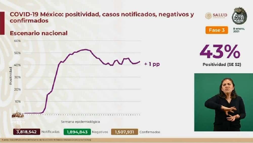 COVID-19 en México: 132 mil 069 muertos y 1 millón 507 mil 931 casos confirmados