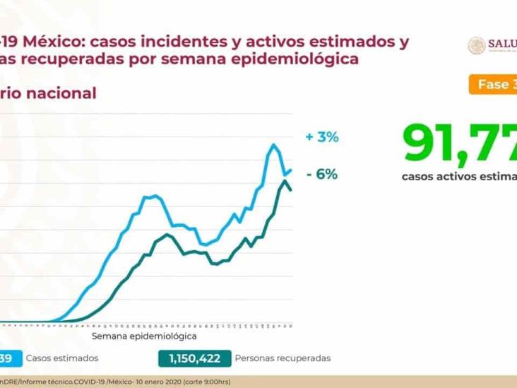 COVID-19: 1,534,039 casos confirmados en México; 133,706 defunciones
