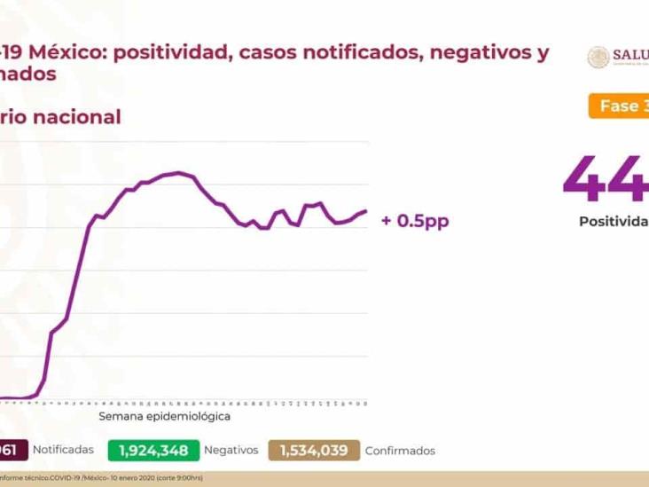 COVID-19: 1,534,039 casos confirmados en México; 133,706 defunciones