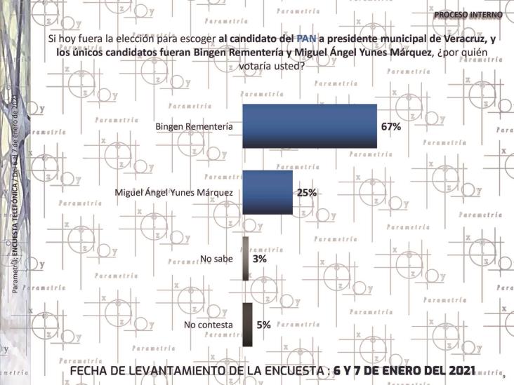 Panistas de Veracruz prefieren a Bingen para alcaldía: Parametría