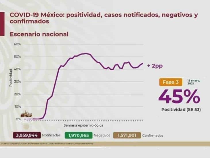 COVID-19: 1’571,901 casos en México; 136,917 defunciones