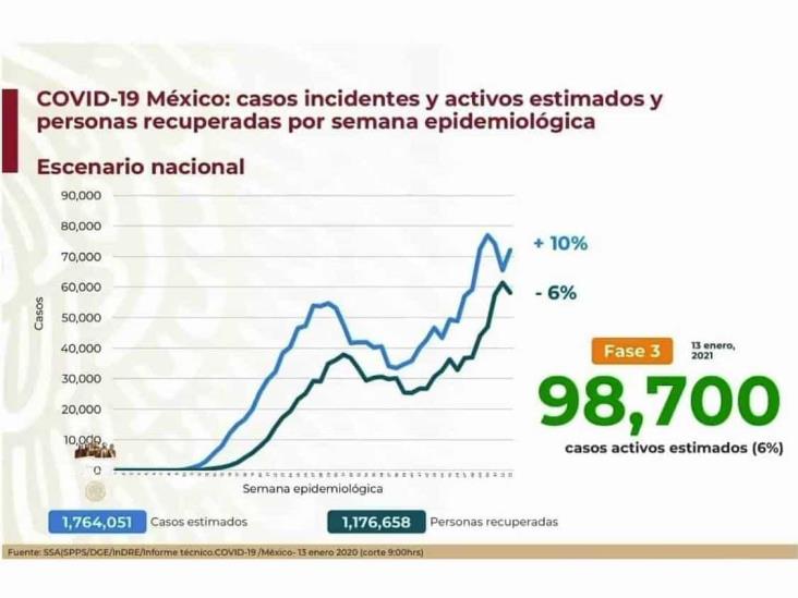 COVID-19: 1’571,901 casos en México; 136,917 defunciones