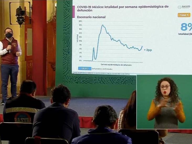 COVID-19: 1’571,901 casos en México; 136,917 defunciones