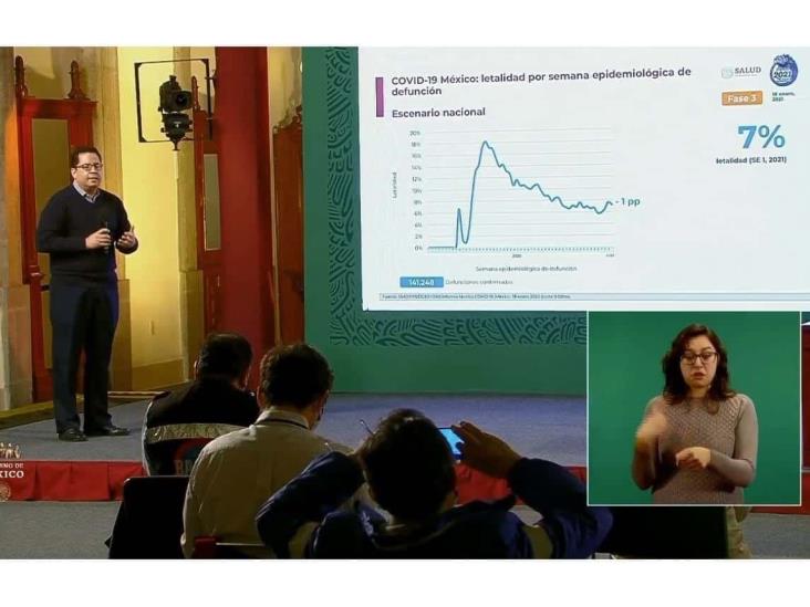 COVID-19: 1’649,502 casos en México; 141,248 defunciones