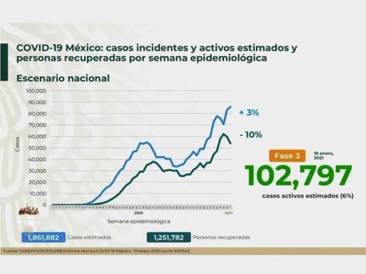 COVID-19: 1’668,396 casos en México; 142,832 defunciones