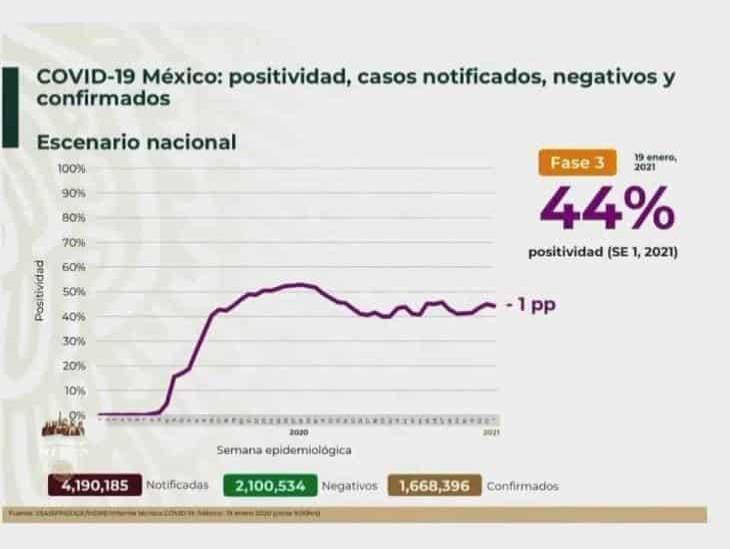 COVID-19: 1’668,396 casos en México; 142,832 defunciones