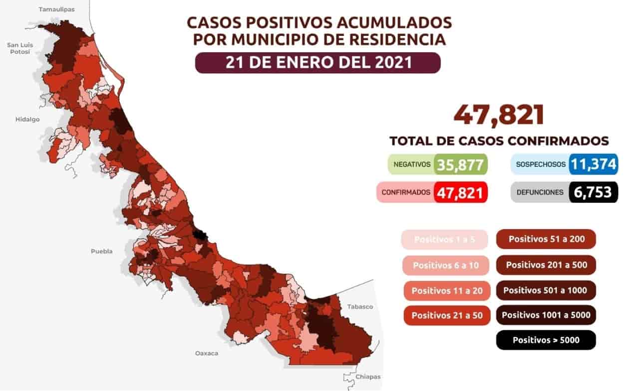 Veracruz acumula 47 mil 821 casos positivos de Covid-19 y 6 mil 753 defunciones