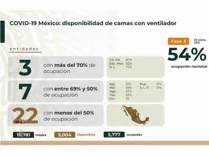 COVID-19: 1’752,347 casos en México; 149,084 defunciones