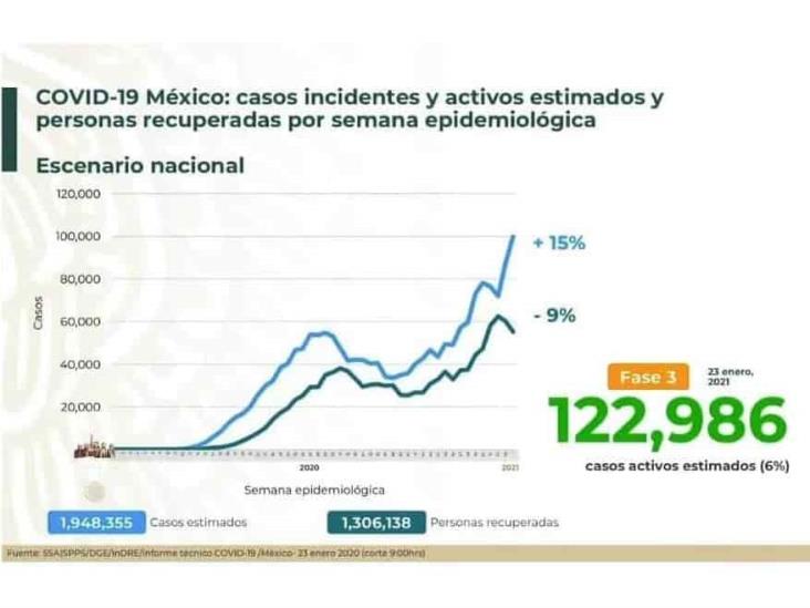 COVID-19: 1’752,347 casos en México; 149,084 defunciones