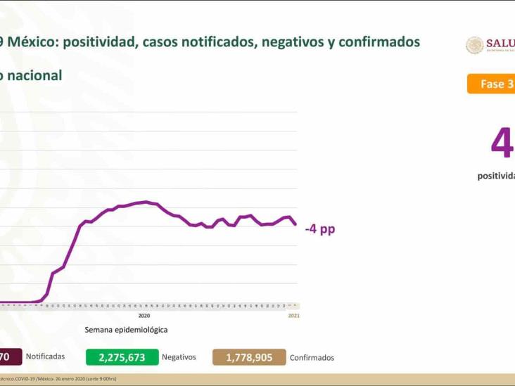 COVID-19: 1,788,905 casos confirmados en México; 152,016 defunciones