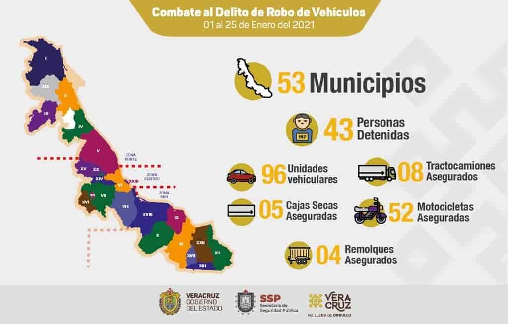 En primeros 25 días del año, SSP recupera 165 vehículos; 43 detenidos