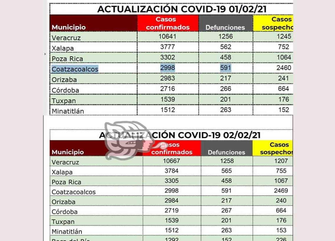 Coatzacoalcos sin registro de contagios ni muertes en dos días: Sesver