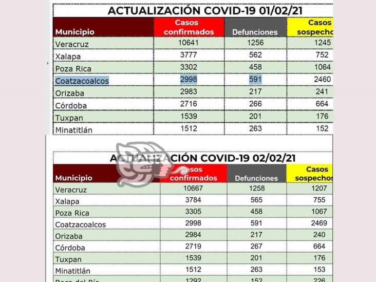 Coatzacoalcos sin registro de contagios ni muertes en dos días: Sesver