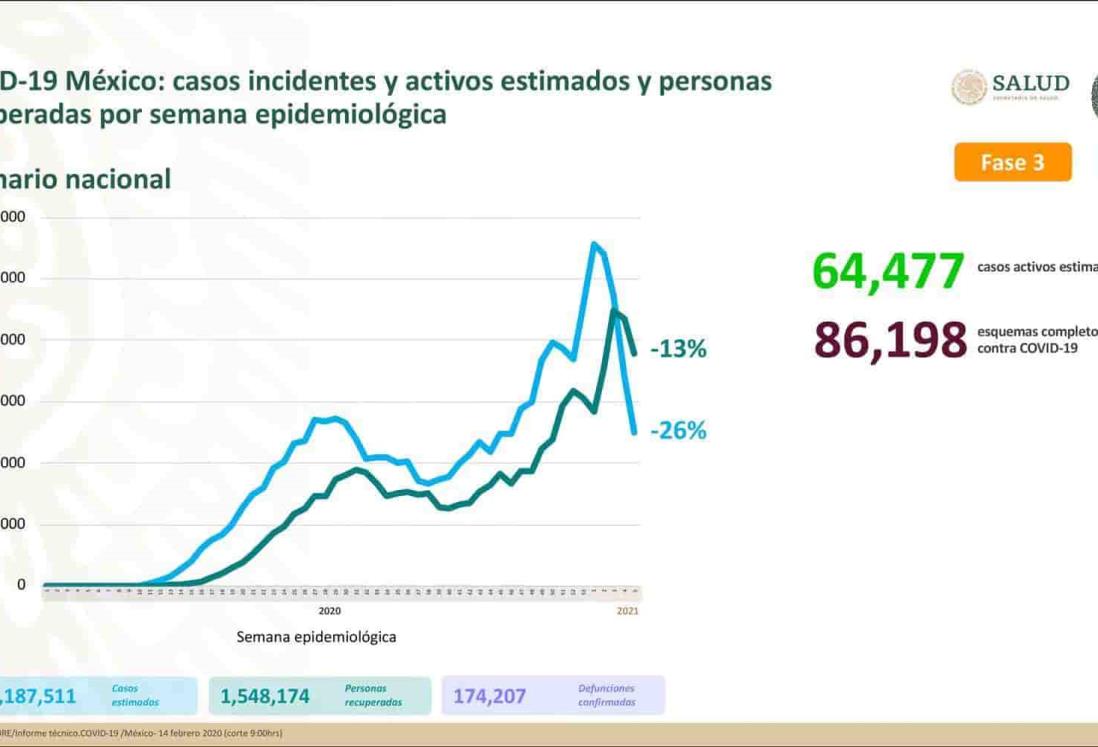 COVID-19: 174, 207 defunciones en México; 1,992,794 casos totales