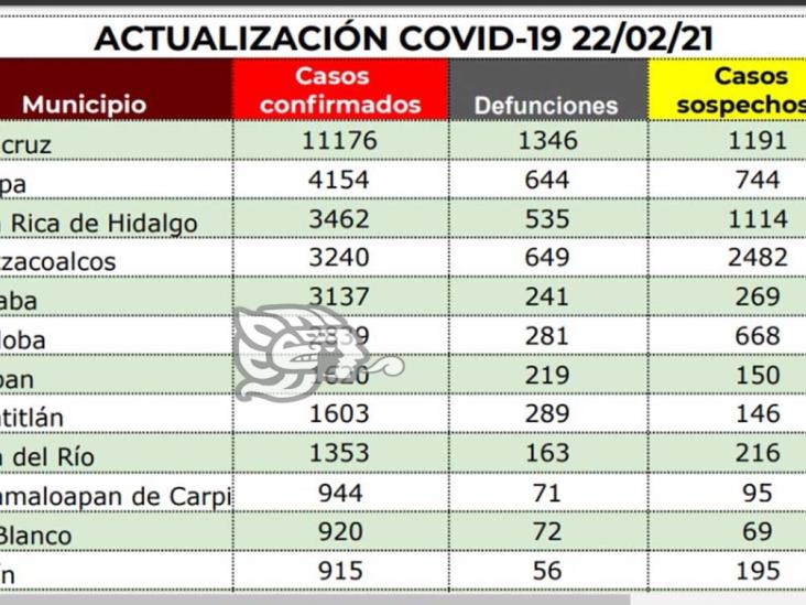 Coatzacoalcos registra 10 muertes por Covid-19 en 24 horas