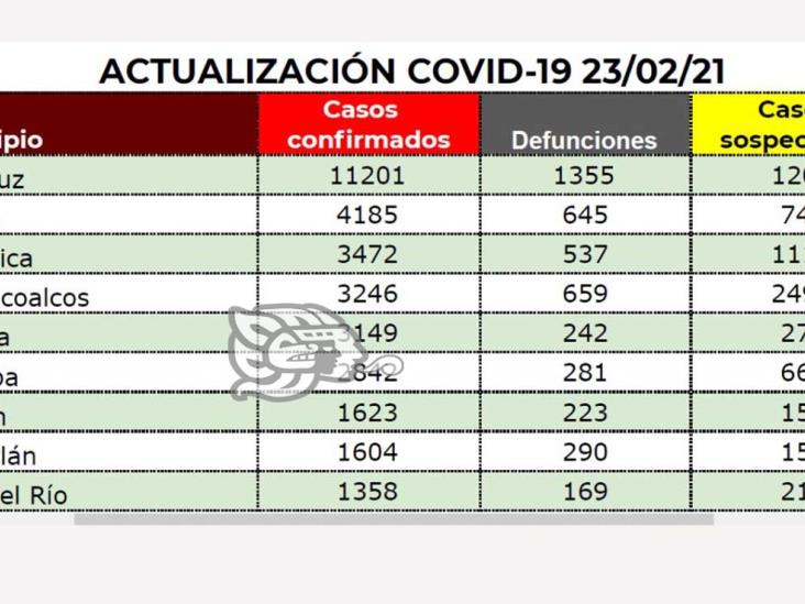 Coatzacoalcos registra 10 muertes por Covid-19 en 24 horas