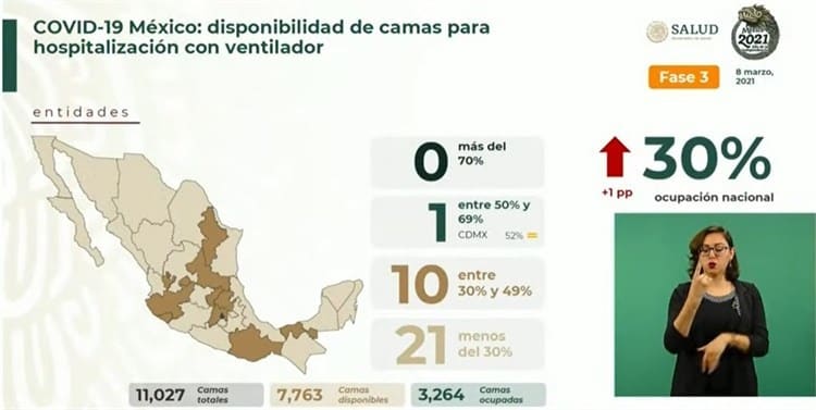 En Veracruz, la pandemia retrocede: Salud federal