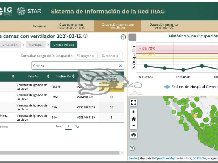 Coatza con casi 30% de ocupación en camas con ventilador: Red IRAG