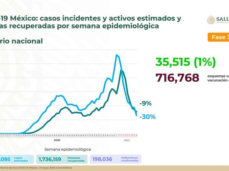 Más de 198 mil personas han muerto por COVID-19 en México