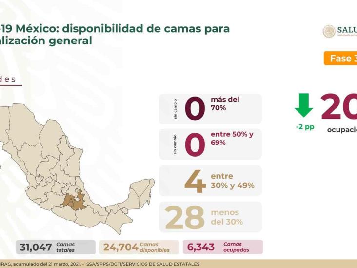 Más de 198 mil personas han muerto por COVID-19 en México