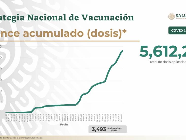 Más de 198 mil personas han muerto por COVID-19 en México