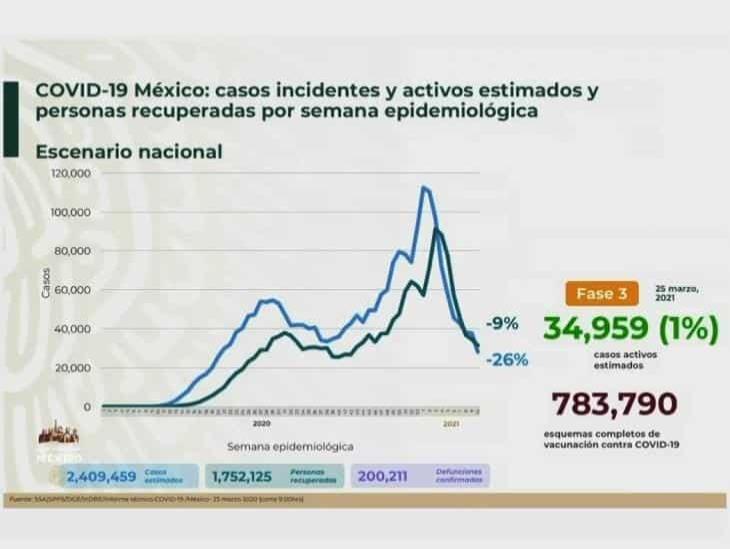 Rebasa México las 200 mil muertes confirmadas por COVID-19