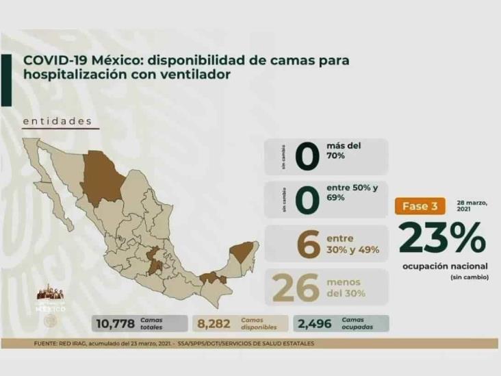 COVID-19: un millón 700 mil personas recuperadas; 201,623 defunciones