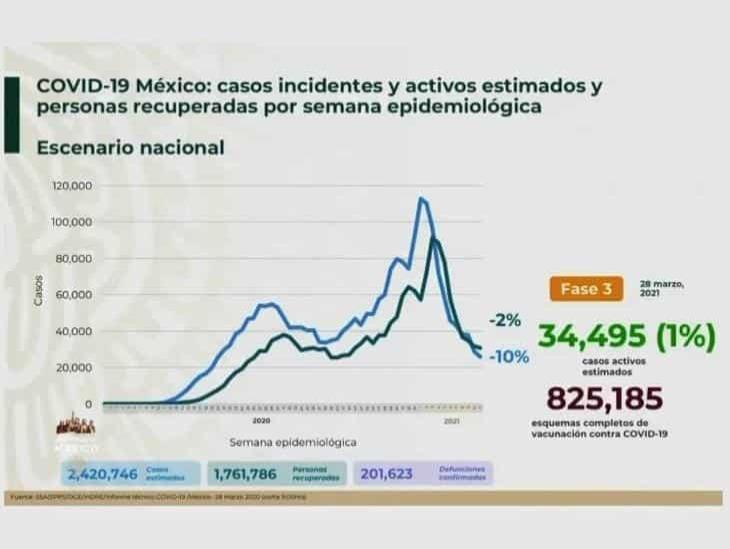 COVID-19: un millón 700 mil personas recuperadas; 201,623 defunciones